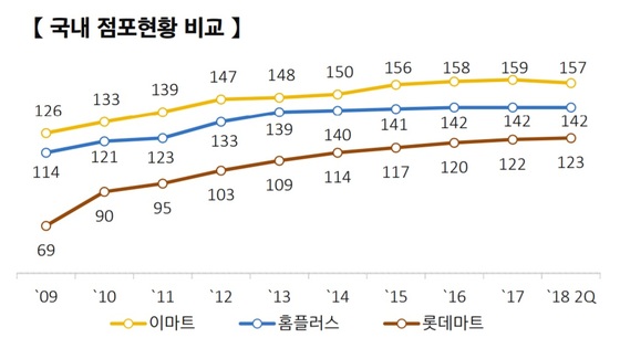 대형마트 3사 점포수 비교