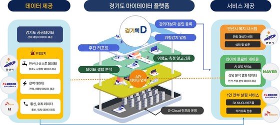 경기도는 과학기술정보통신부와 한국데이터산업진흥원 주관 '2023년도 마이데이터 종합기반 조성사업' 실증서비스 과제에 선정됨에 따라 ‘AI, 마이데이터 기반 고독사 예방 및 대응 서비스’를 개발한다고 17일 밝혔다. / 경기도 제공