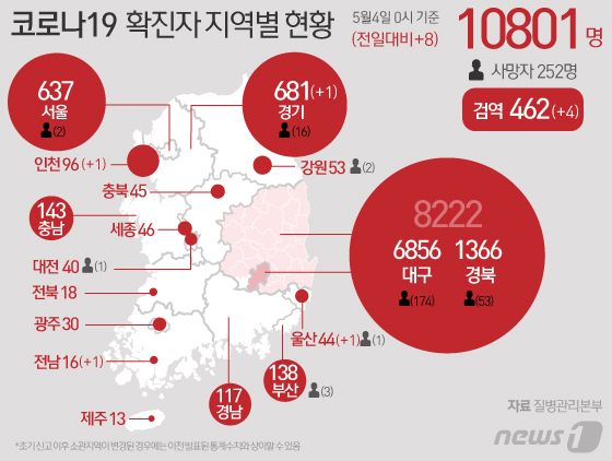 4일 질병관리본부 중앙방역대책본부에 따르면 이날 0시 기준 국내 코로나19 신규 확진자가 8명 늘어 전체 누적 확진자는 1만801명이 되었다. 신규 확진자 8명의 신고 지역은 경기, 인천, 울산, 전남 각 1명씩이고 검역 과정 4명이다. © News1